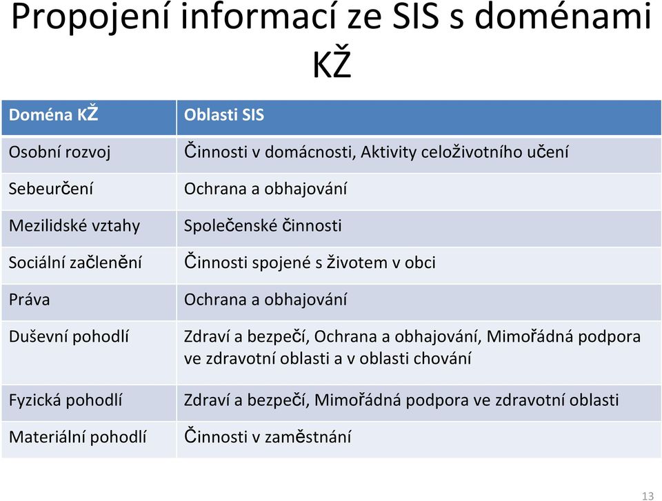 obhajování Společenské činnosti Činnosti spojené s životem v obci Ochrana a obhajování Zdravía bezpečí, Ochrana a obhajování,