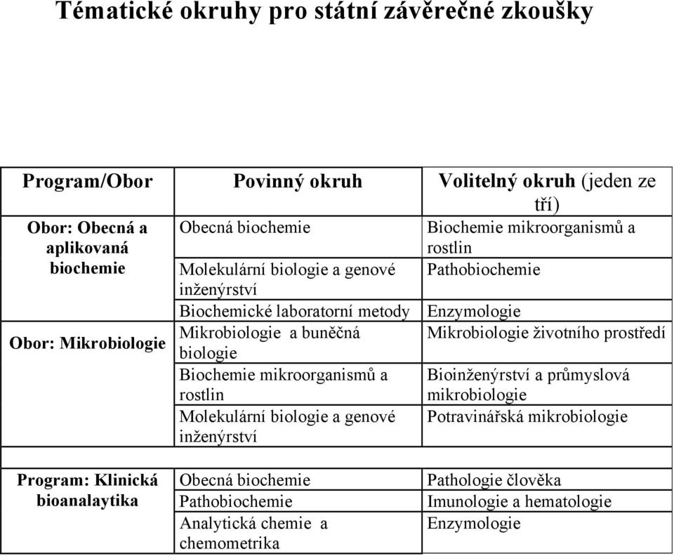 a bun čná Mikrobiologie životního prost edí biologie Biochemie mikroorganism a rostlin Bioinženýrství a pr myslová mikrobiologie Molekulární biologie a genové Potraviná