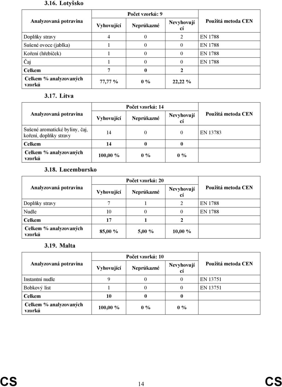 Litva Sušené aromatické byliny, čaj, koření, doplňky stravy 77,77 % 0 % 22,22 % Vyhovují Počet : 14 Neprůkazné Nevyhovují 14 0 0 EN 13783 Celkem 14 0 0 3.18.