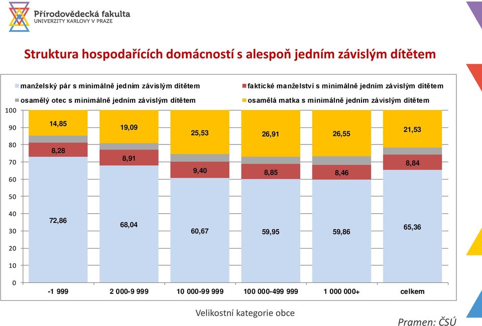 minimálně jedním závislým dítětem 14,85 19,09 25,53 21,53 26,91 26,55 8,28 8,91 8,84 9,40 8,85 8,46 50 40 30 72,86 68,04 60,67