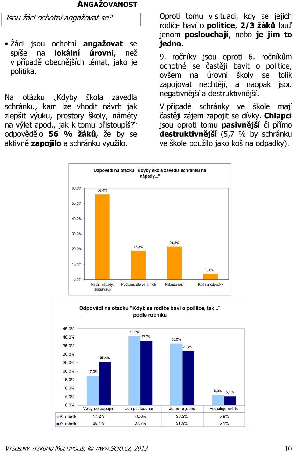 odpovědělo 56 % žáků, že by se aktivně zapojilo a schránku využilo. Oproti tomu v situaci, kdy se jejich rodiče baví o politice, 2/3 žáků buď jenom poslouchají, nebo je jim to jedno. 9.