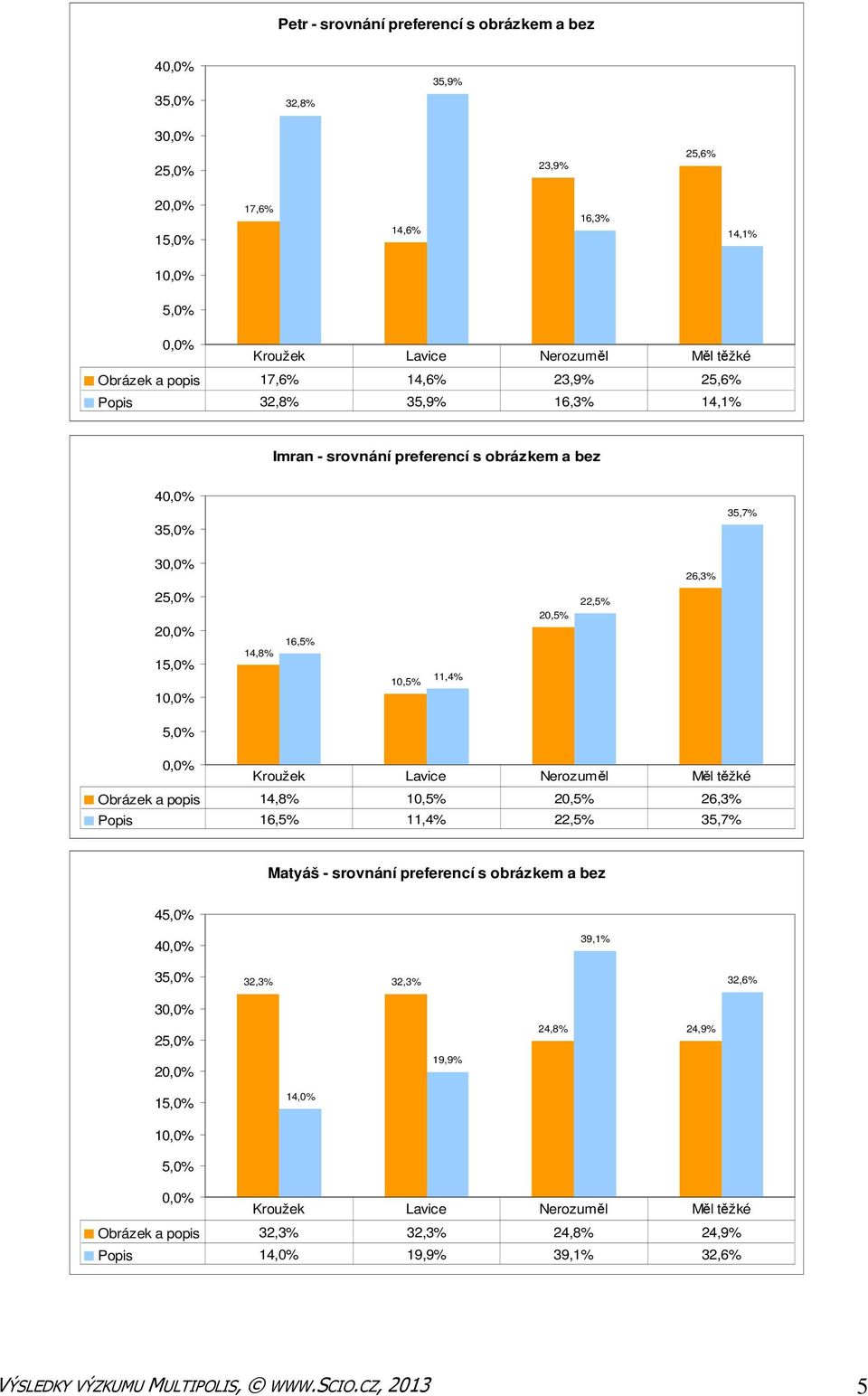 Měl těžké Obrázek a popis 14,8% 10,5% 20,5% 26,3% Popis 16,5% 11,4% 22,5% 35,7% Matyáš - srovnání preferencí s obrázkem a bez 4 4 39,1% 32,3% 32,3% 32,6% 19,9% 24,8%