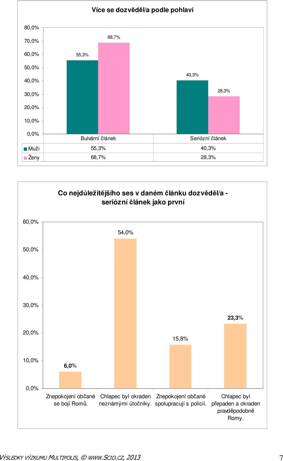 23,3% 15,8% 1 6,0% Znepokojení občané se bojí Romů. Chlapec byl okraden neznámými útočníky.