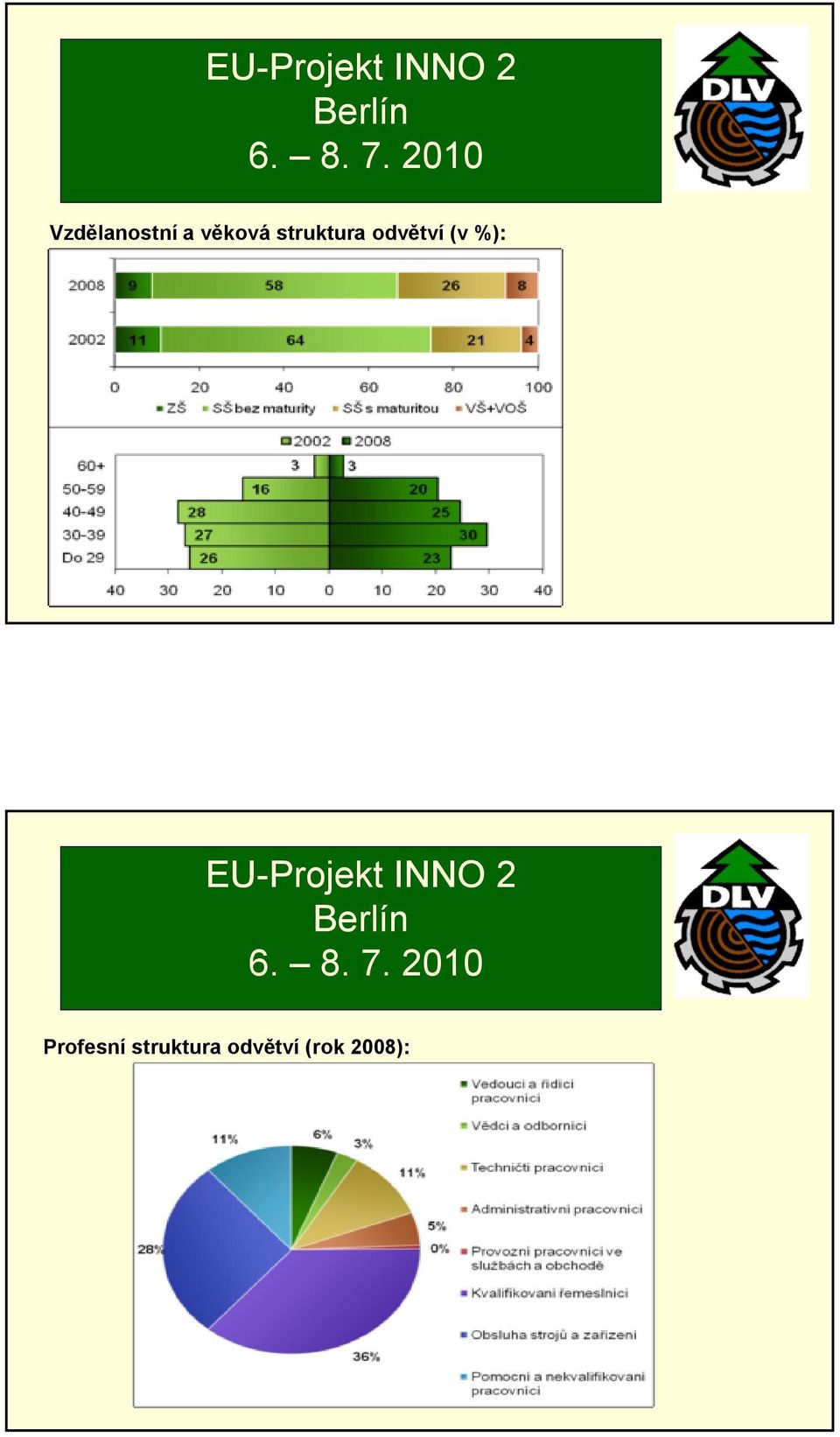 %): Profesní