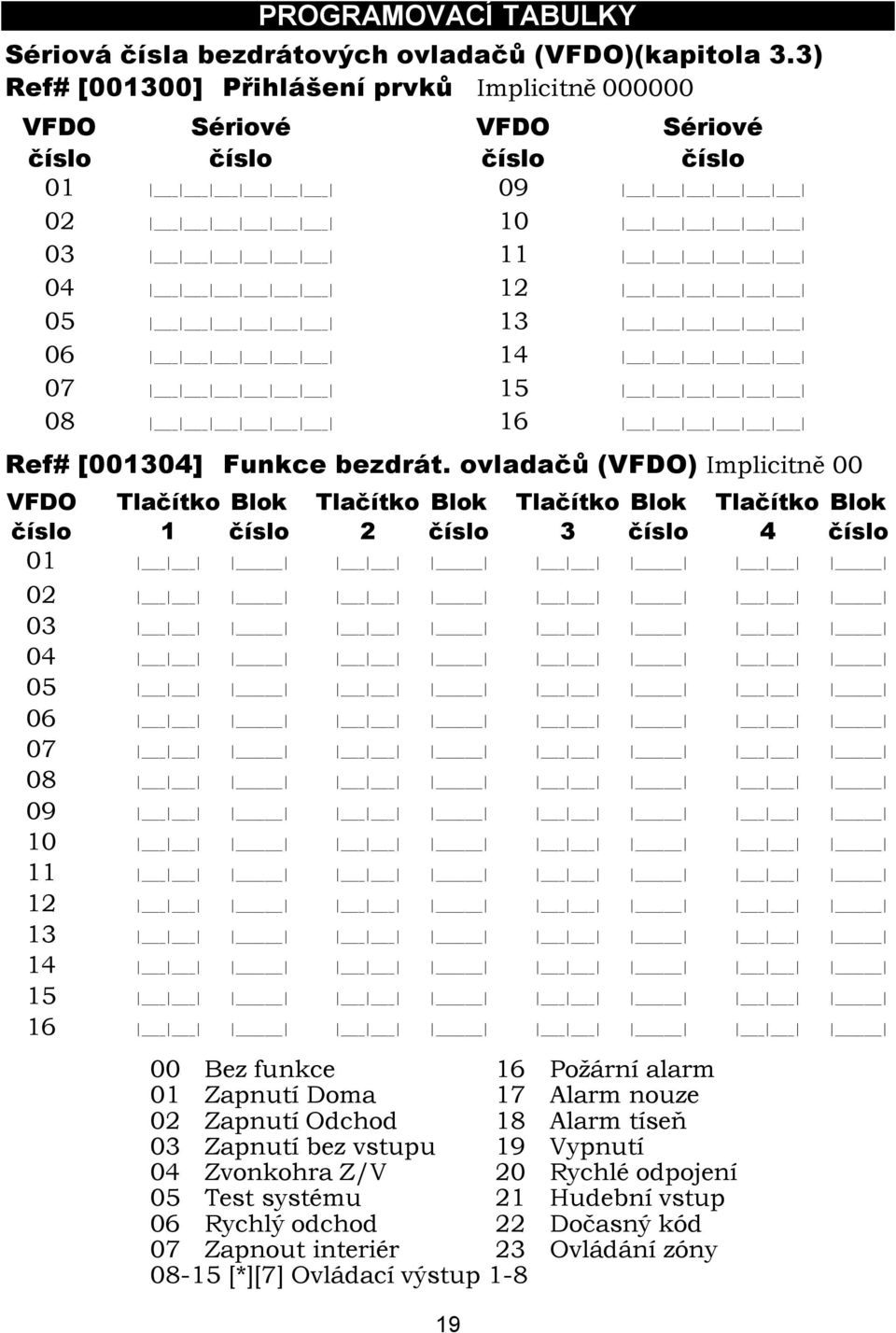 ovladačů (VFDO) Implicitně 00 VFDO Tlačítko Blok Tlačítko Blok Tlačítko Blok Tlačítko Blok číslo 1 číslo 2 číslo 3 číslo 4 číslo 01 02 03 04 05 06 07 08 09 10 11 12 13 14 15 16 00 Bez