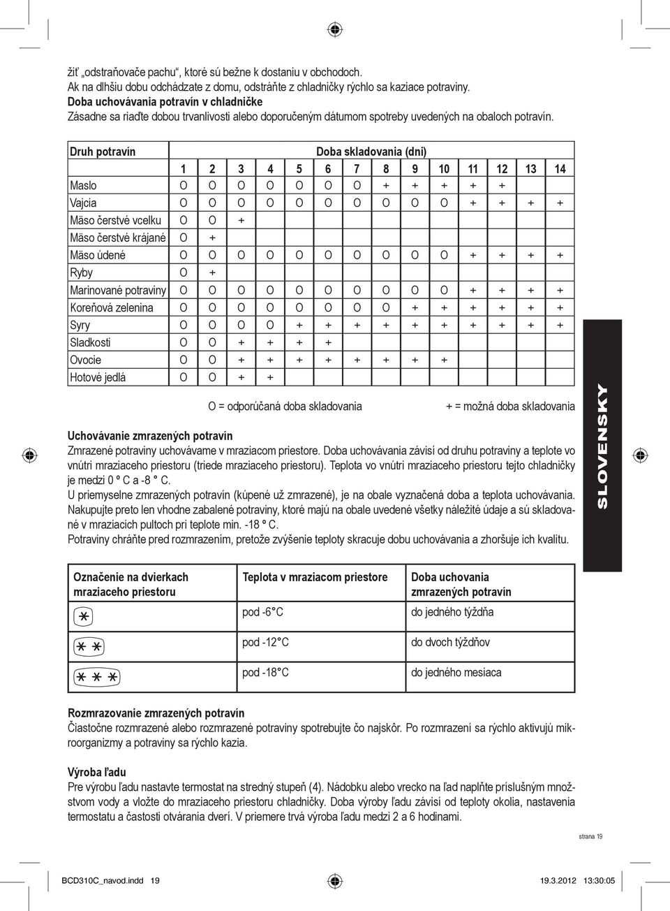 Druh potravín Doba skladovania (dni) 1 2 3 4 5 6 7 8 9 10 11 12 13 14 Maslo O O O O O O O + + + + + Vajcia O O O O O O O O O O + + + + Mäso čerstvé vcelku O O + Mäso čerstvé krájané O + Mäso údené O