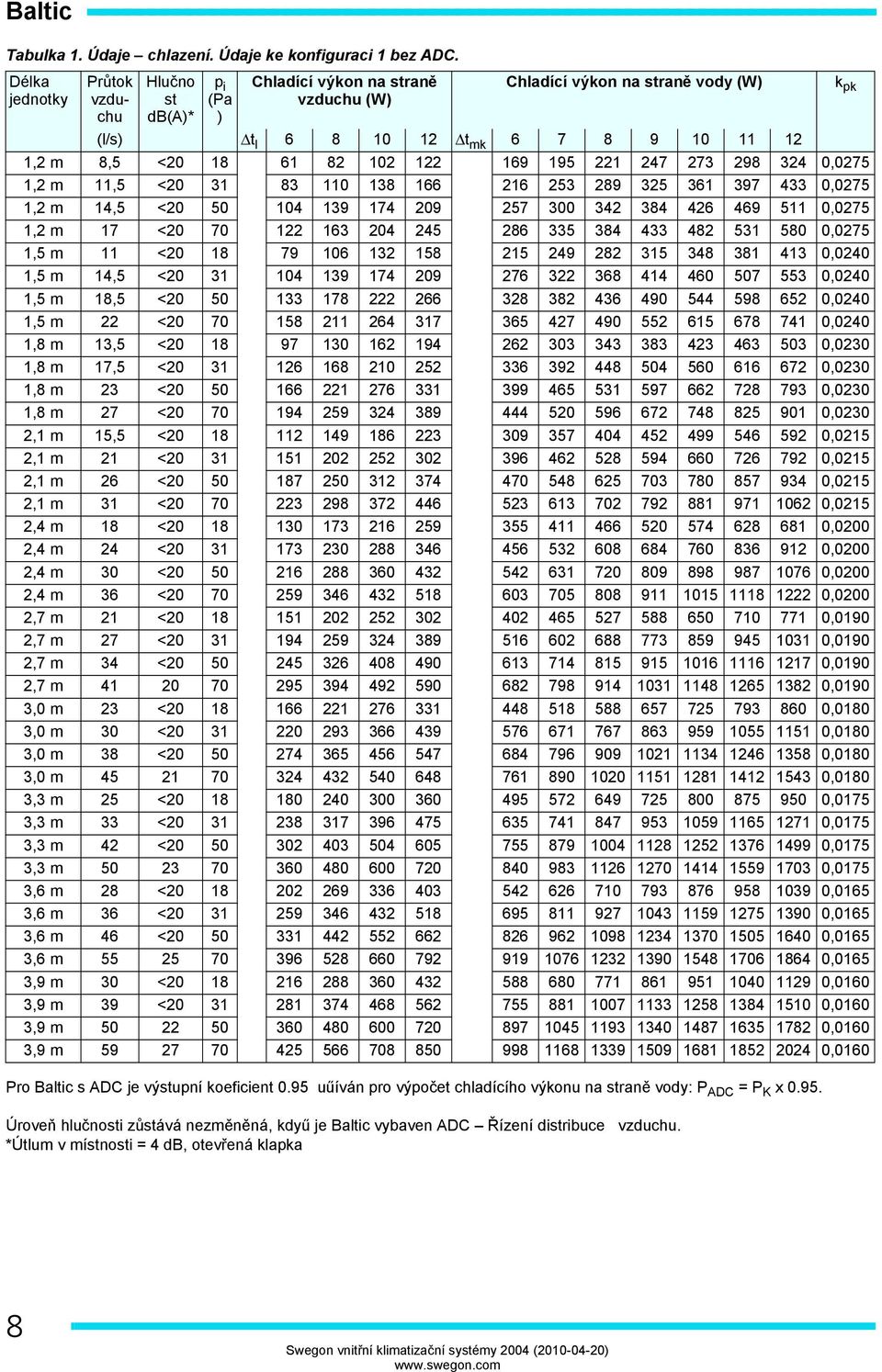 122 169 195 221 247 273 298 324 0,0275 1,2 m 11,5 <20 31 83 110 138 166 216 253 289 325 361 397 433 0,0275 1,2 m 14,5 <20 50 104 139 174 209 257 300 342 384 426 469 511 0,0275 1,2 m 17 <20 70 122 163