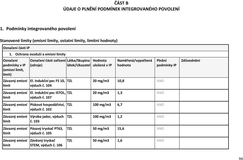 (zdroje) El. Indukční pec FS 10, výduch č. 104 El. Indukční pec ISTOL, výduch č. 107 Pískové hospodářství, výduch č. 102 Výroba jader, výduch č. 103 Pásový tryskač PT63, výduch č.