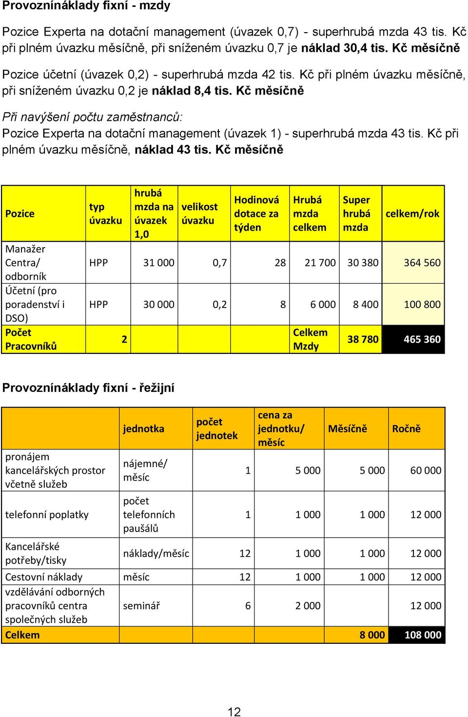 Kč měsíčně Při navýšení počtu zaměstnanců: Pozice Eperta na dotační management (úvazek 1) - superhrubá mzda 43 tis. Kč při plném úvazku měsíčně, náklad 43 tis.