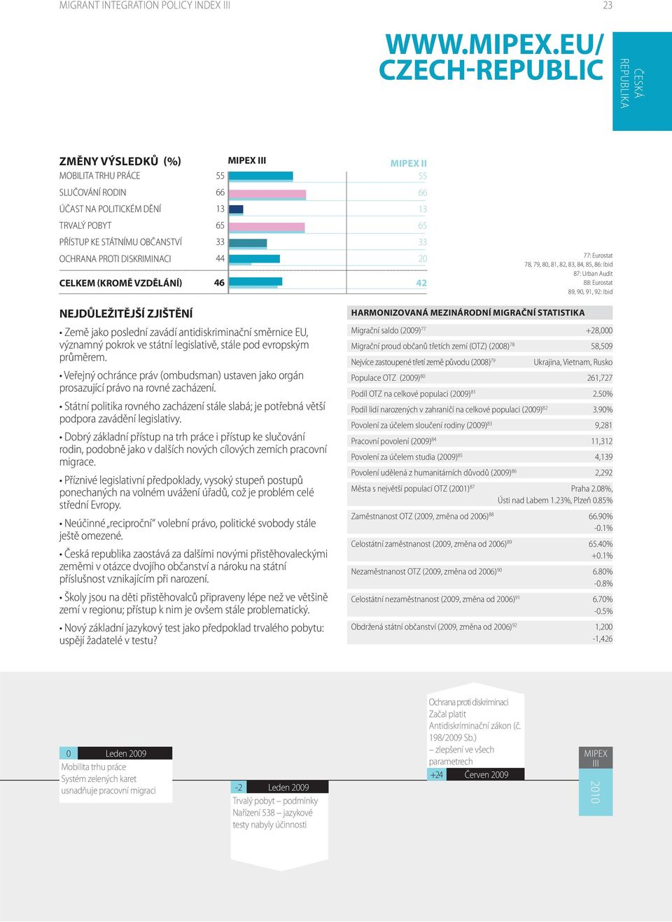 OCHRANA PROTI DISKRIMINACI CELKEM (KROMĚ VZDĚLÁNÍ) 33 44 46 33 2 42 77: Eurostat 78, 79, 8, 81, 82, 83, 84, 85, 86: Ibid 87: Urban Audit 88: Eurostat 89, 9, 91, 92: Ibid NEJDŮLEŽITĚJŠÍ ZJIŠTĚNÍ Země