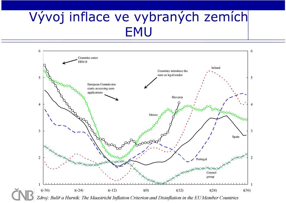 Greece 3 Spain 3 2 Portugal 2 Control group 1 1 t(-36) t(-24) t(-12) t(0) t(12) t(24) t(36)