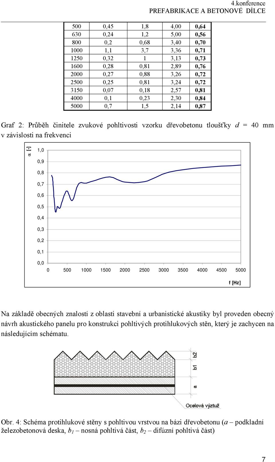 000 500 2000 2500 3000 3500 4000 4500 5000 f [Hz] Na základě obecných znalostí z oblasti stavební a urbanistické akustiky byl proveden obecný návrh akustického panelu pro konstrukci pohltivých