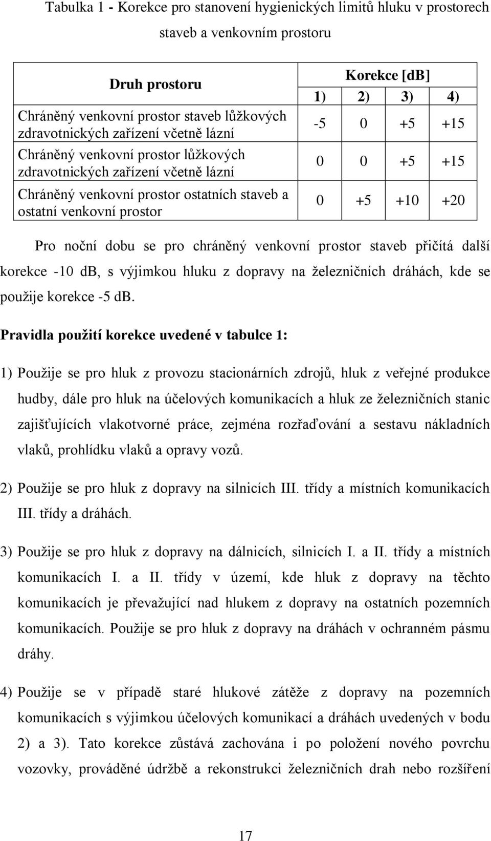 +20 Pro noční dobu se pro chráněný venkovní prostor staveb přičítá další korekce -10 db, s výjimkou hluku z dopravy na železničních dráhách, kde se použije korekce -5 db.