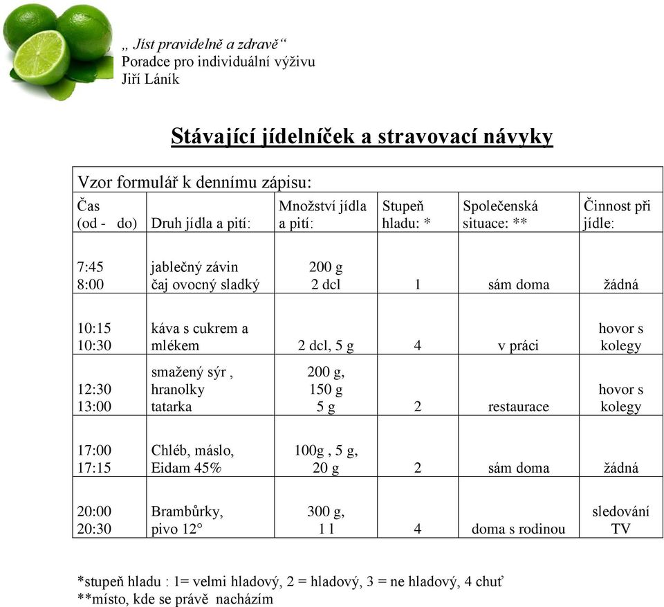 200 g, 150 g 5 g 2 restaurace hovor s kolegy 17:00 17:15 Chléb, máslo, Eidam 45% 100g, 5 g, 20 g 2 sám doma žádná 20:00 20:30 Brambůrky, pivo