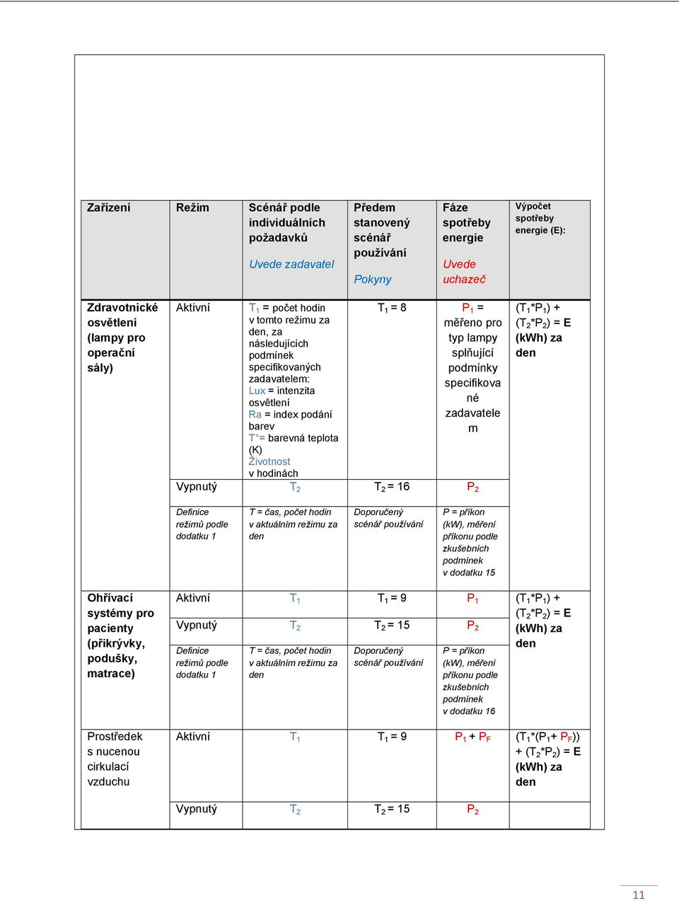 (K) Životnost v hodinách T 1 = 8 P 1 = měřeno pro typ lampy splňující podmínky specifikova né zadavatele m Vypnutý T 2 T 2 = 16 P 2 (T 1 *P 1 ) + (T 2 *P 2 ) = E (kwh) za den Definice režimů podle