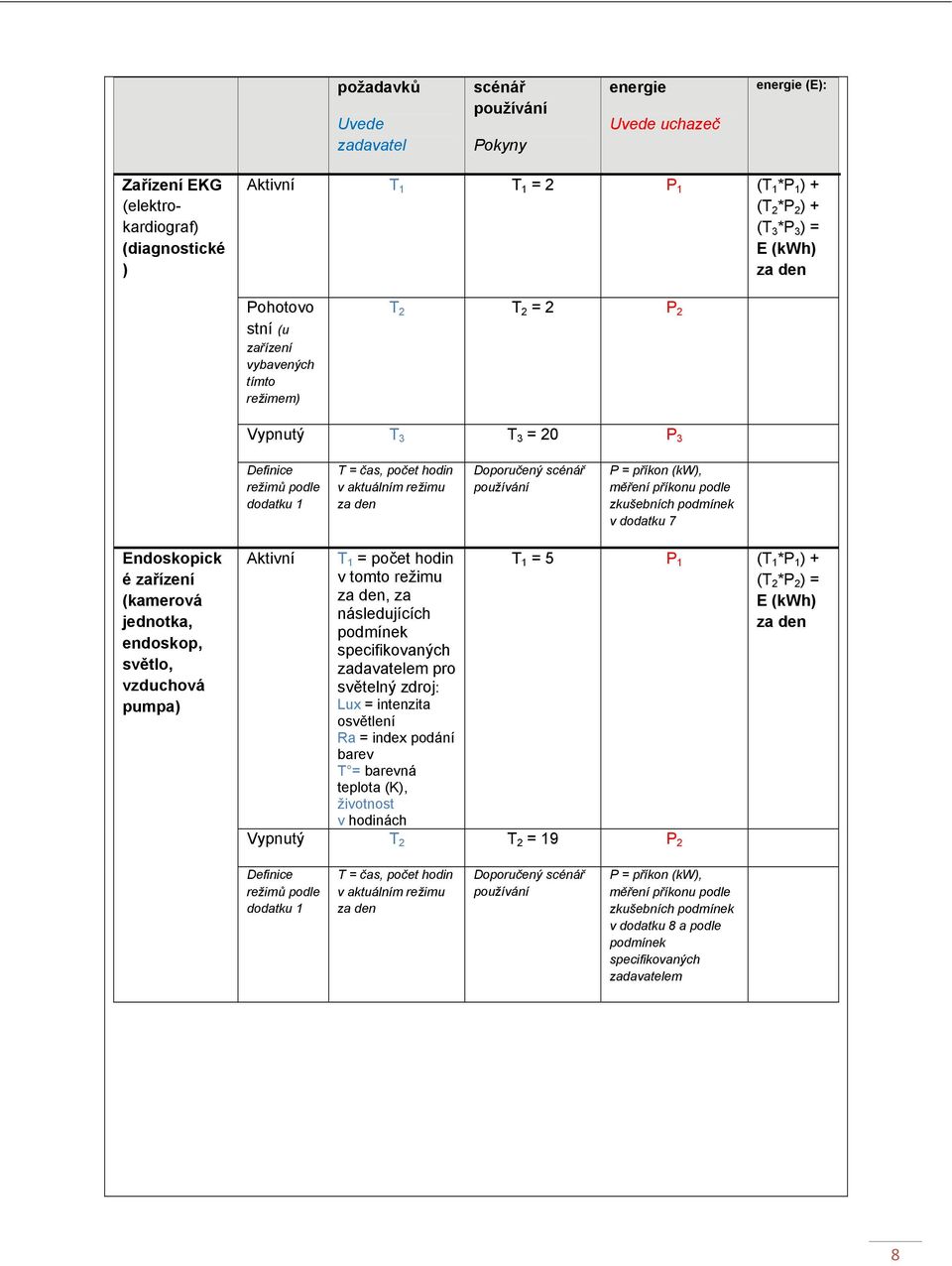 scénář používání P = příkon (kw), měření příkonu podle zkušebních podmínek v dodatku 7 Endoskopick é zařízení (kamerová jednotka, endoskop, světlo, vzduchová pumpa) Aktivní T 1 = počet hodin v tomto