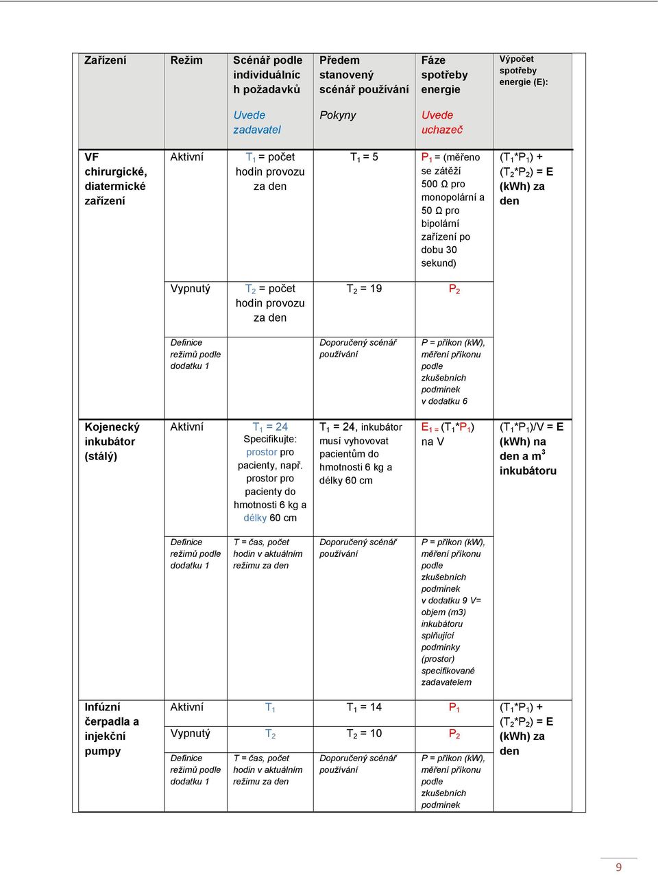 (kwh) za den Vypnutý T 2 = počet hodin provozu za den T 2 = 19 P 2 Definice režimů podle dodatku 1 Doporučený scénář používání P = příkon (kw), měření příkonu podle zkušebních podmínek v dodatku 6