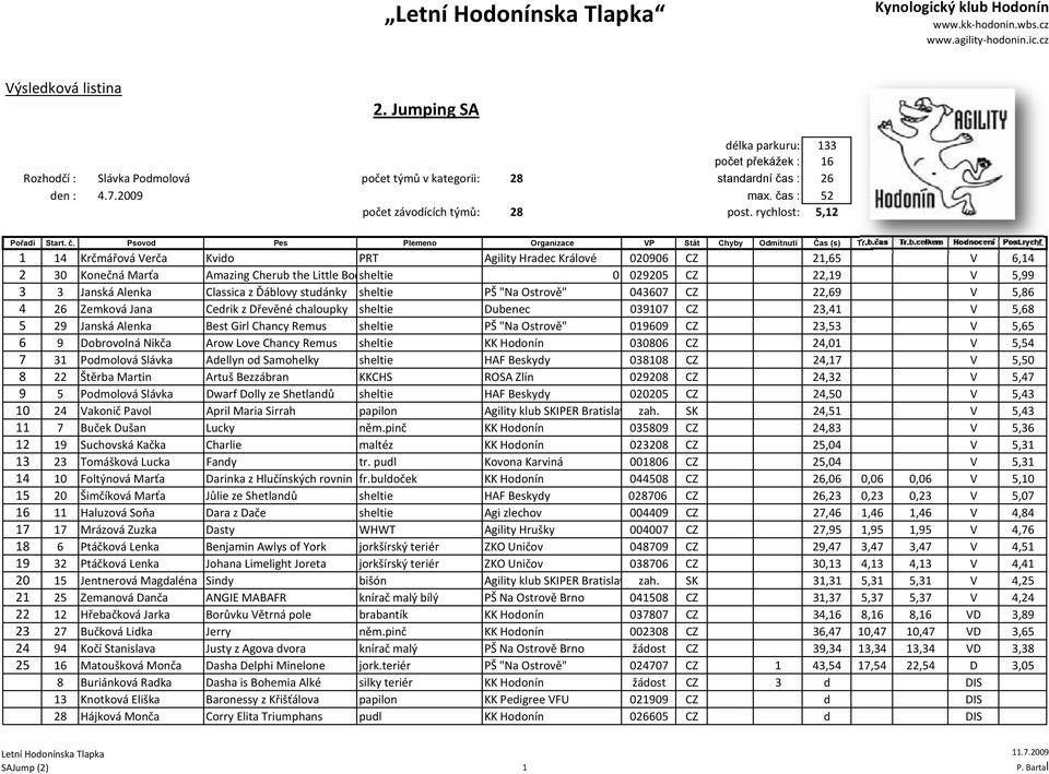 z Ďáblovy studánky sheltie PŠ "Na Ostrově" 043607 CZ 22,69 V 5,86 4 26 Zemková Jana Cedrik z Dřevěné chaloupky sheltie Dubenec 039107 CZ 23,41 V 5,68 5 29 Janská Alenka Best Girl Chancy Remus sheltie