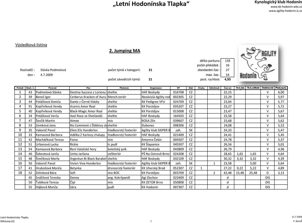 teriér Nezávislá Agility rod 002305 CZ 22,29 V 5,97 3 44 Poláčková Domča Dante z Černé hlásky sheltie KK Pedigree VFU 024709 CZ 23,04 V 5,77 4 91 Kopřivíková Vendy Aramis Amor Real sheltie KK