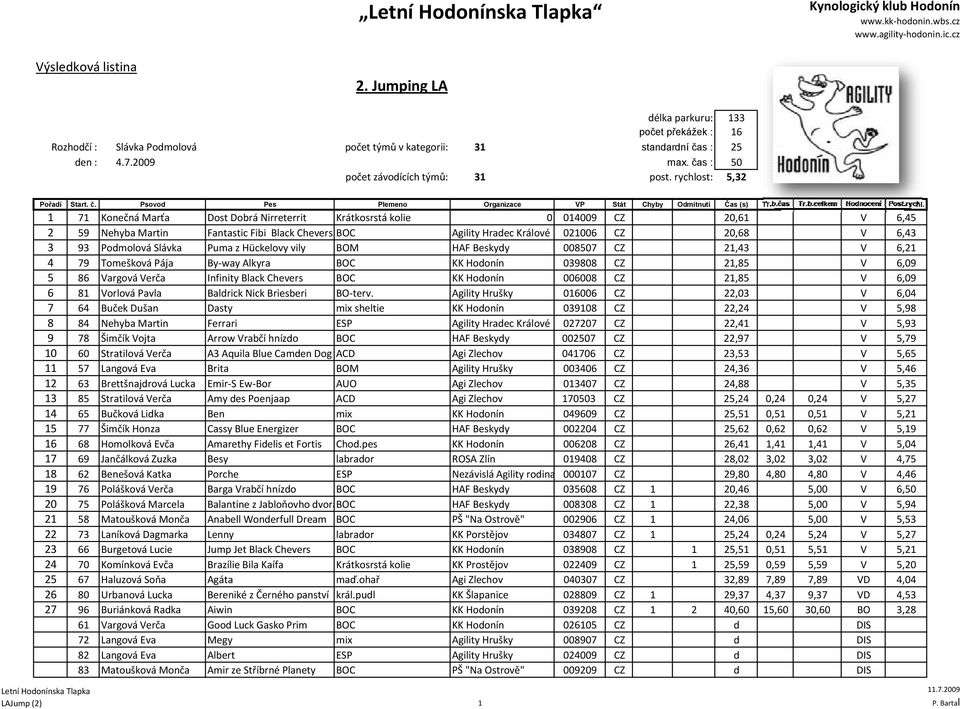 93 Podmolová Slávka Puma z Hückelovy vily BOM HAF Beskydy 008507 CZ 21,43 V 6,21 4 79 Tomešková Pája By way Alkyra BOC KK Hodonín 039808 CZ 21,85 V 6,09 5 86 Vargová Verča Infinity Black Chevers BOC