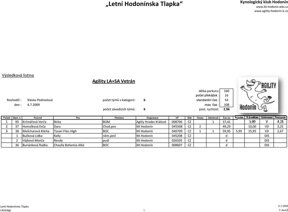 rychlost: 2,96 1 95 Krčmářová Verča Birka BOM Agiliy Hradec Králové 008706 CZ 1 37,41 5,00 V 4,28 2 37 Homolková Evča Dara Chod.