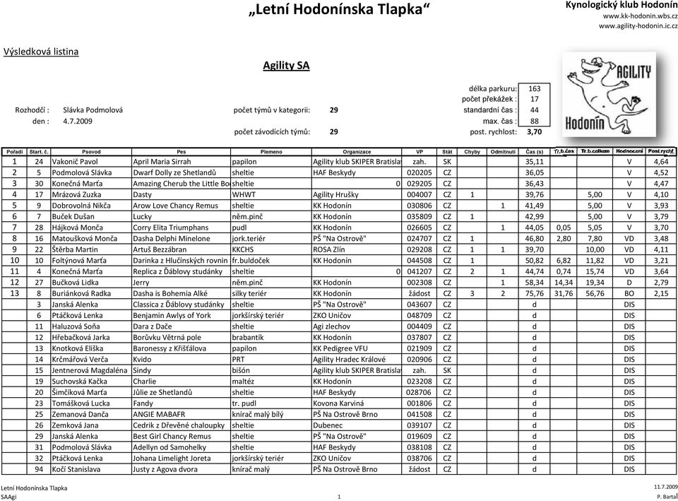 SK 35,11 V 4,64 2 5 Podmolová Slávka Dwarf Dolly ze Shetlandů sheltie HAF Beskydy 020205 CZ 36,05 V 4,52 3 30 Konečná Marťa Amazing Cherub the Little Bodsheltie 0 029205 CZ 36,43 V 4,47 4 17 Mrázová