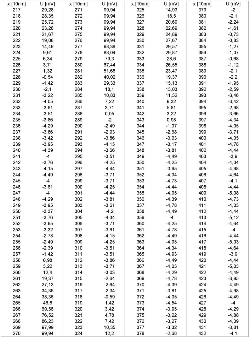 387-0,68 226 3,71 280 67,44 334 26,55 388-1,12 227 1,32 281 51,68 335 23,47 389-2,1 228-0,54 282 40,02 336 19,37 390-2,2 229-1,42 283 29,33 337 15,13 391-1,95 230-2,1 284 18,1 338 13,03 392-2,59