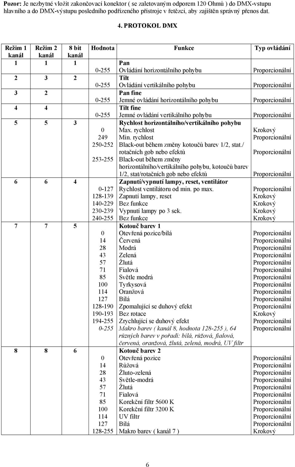 vertikálního pohybu Pan fine 0-255 Jemné ovládání horizontálního pohybu Tilt fine 0-255 Jemné ovládání vertikálního pohybu Rychlost horizontálního/vertikálního pohybu 0 Max. rychlost 249 Min.