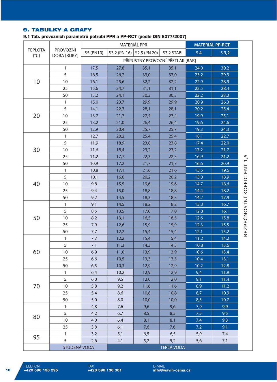 3,2 PŘíPUSTNÝ POOzNí PŘETLAK [BA] 1 17,5 27,8 35,1 35,1 24,0 30,2 5 16,5 26,2 33,0 33,0 23,2 29,3 10 16,1 25,6 32,2 32,2 22,9 28,9 25 15,6 24,7 31,1 31,1 22,5 28,4 50 15,2 24,1 30,3 30,3 22,2 28,0 1