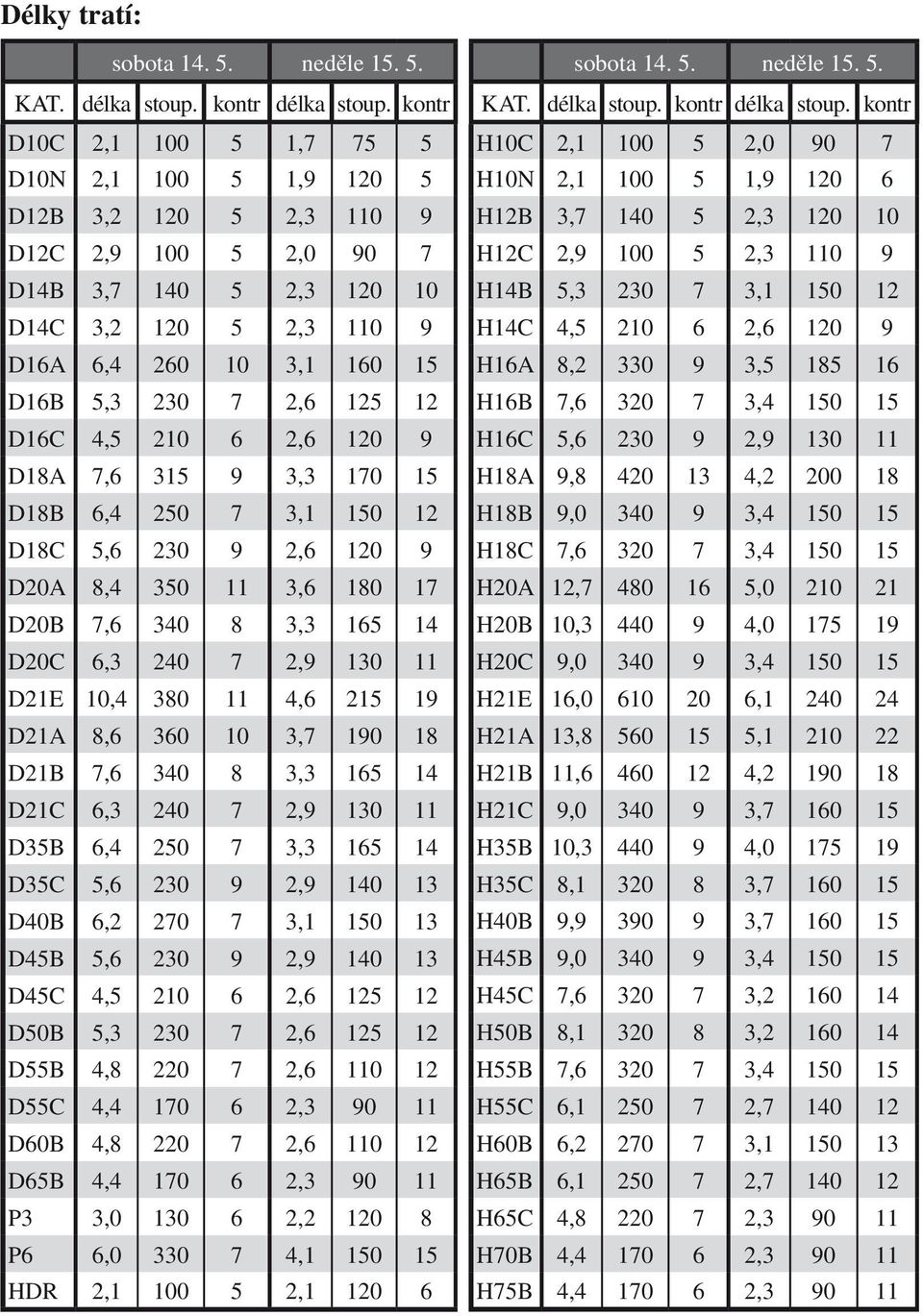 2,6 125 12 D16C 4,5 210 6 2,6 120 9 D18A 7,6 315 9 3,3 170 15 D18B 6,4 250 7 3,1 150 12 D18C 5,6 230 9 2,6 120 9 D20A 8,4 350 11 3,6 180 17 D20B 7,6 340 8 3,3 165 14 D20C 6,3 240 7 2,9 130 11 D21E