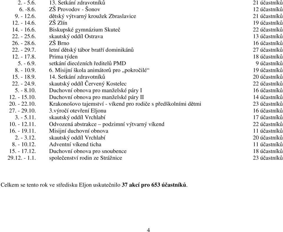 - 10.9. 6. Misijní škola animátorů pro pokročilé 19 účastníků 15. - 18.9. 14. Setkání zdravotníků 20 účastníků 22. - 24.9. skautský oddíl Červený Kostelec 22 účastníků 5. - 8.10. Duchovní obnova pro manželské páry I 16 účastníků 12.