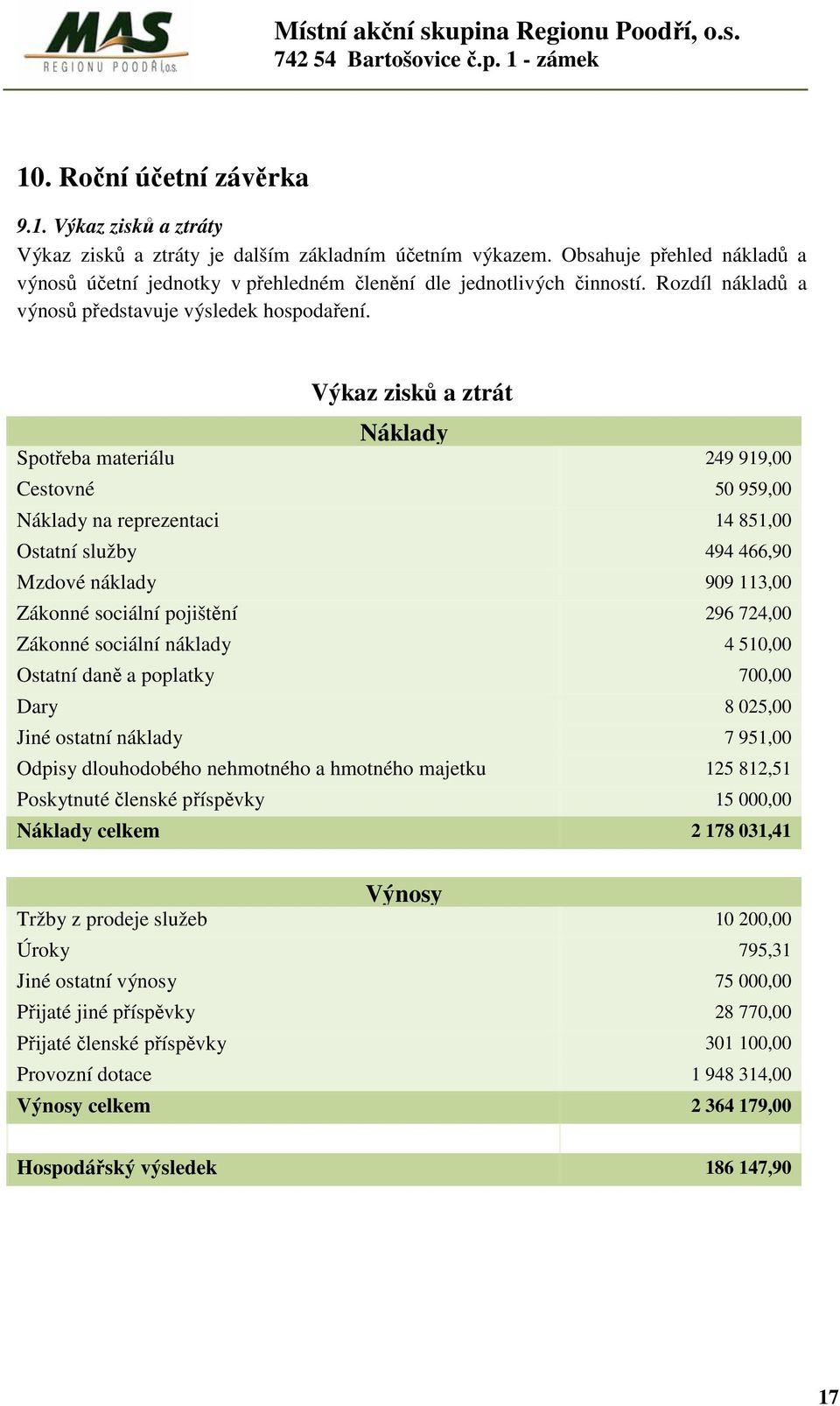 Výkaz zisků a ztrát Náklady Spotřeba materiálu 249 919,00 Cestovné 50 959,00 Náklady na reprezentaci 14 851,00 Ostatní služby 494 466,90 Mzdové náklady 909 113,00 Zákonné sociální pojištění 296