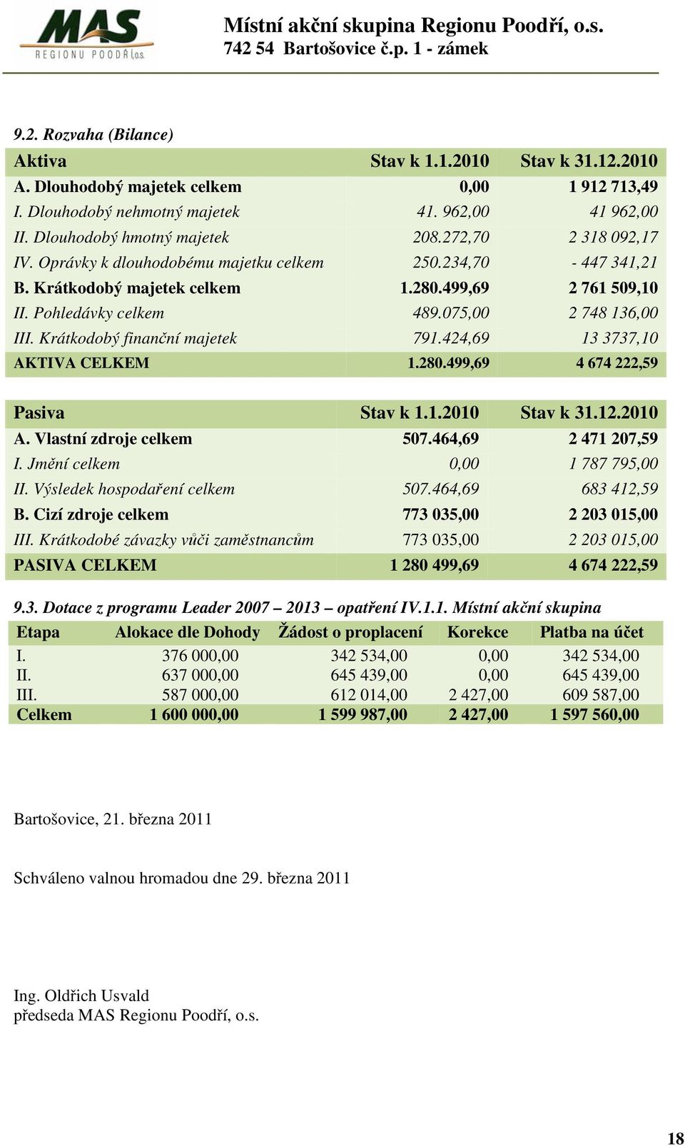 Krátkodobý finanční majetek 791.424,69 13 3737,10 AKTIVA CELKEM 1.280.499,69 4 674 222,59 Pasiva Stav k 1.1.2010 Stav k 31.12.2010 A. Vlastní zdroje celkem 507.464,69 2 471 207,59 I.