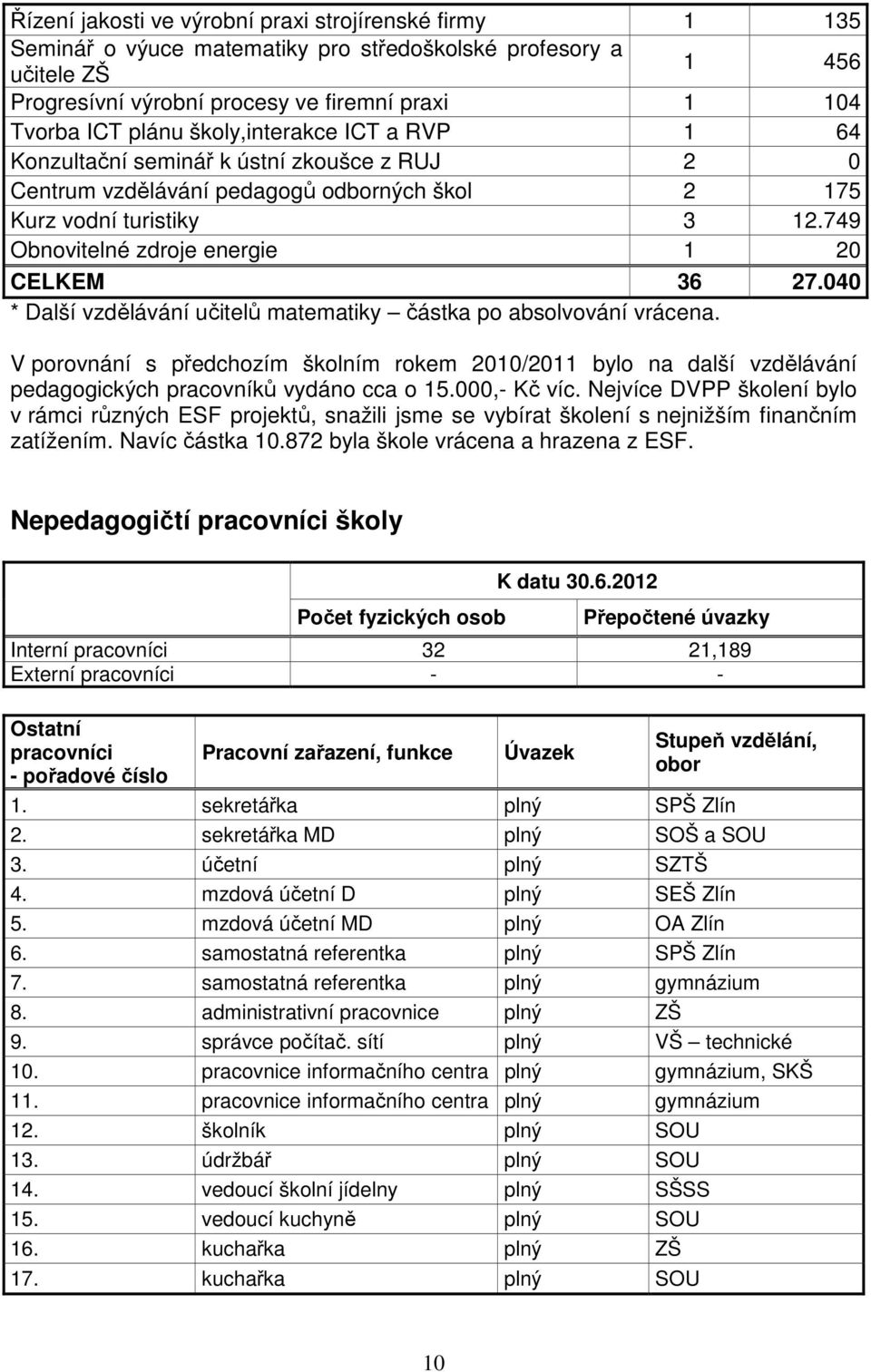 749 Obnovitelné zdroje energie 1 20 CELKEM 36 27.040 * Další vzdělávání učitelů matematiky částka po absolvování vrácena.