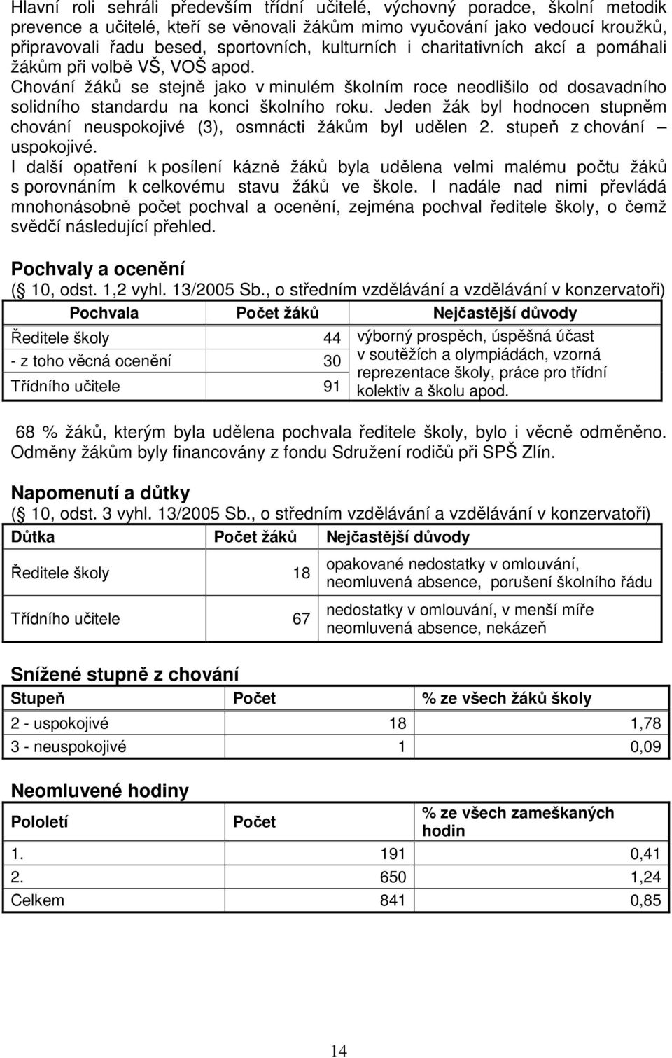 Jeden žák byl hodnocen stupněm chování neuspokojivé (3), osmnácti žákům byl udělen 2. stupeň z chování uspokojivé.