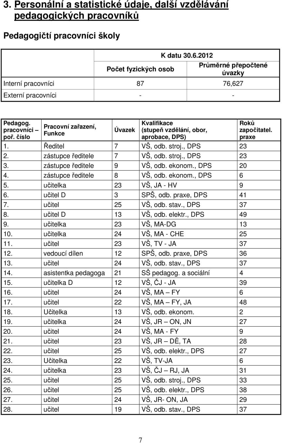 číslo Pracovní zařazení, Funkce Úvazek Kvalifikace (stupeň vzdělání, obor, aprobace, DPS) 1. Ředitel 7 VŠ, odb. stroj., DPS 23 2. zástupce ředitele 7 VŠ, odb. stroj., DPS 23 3.