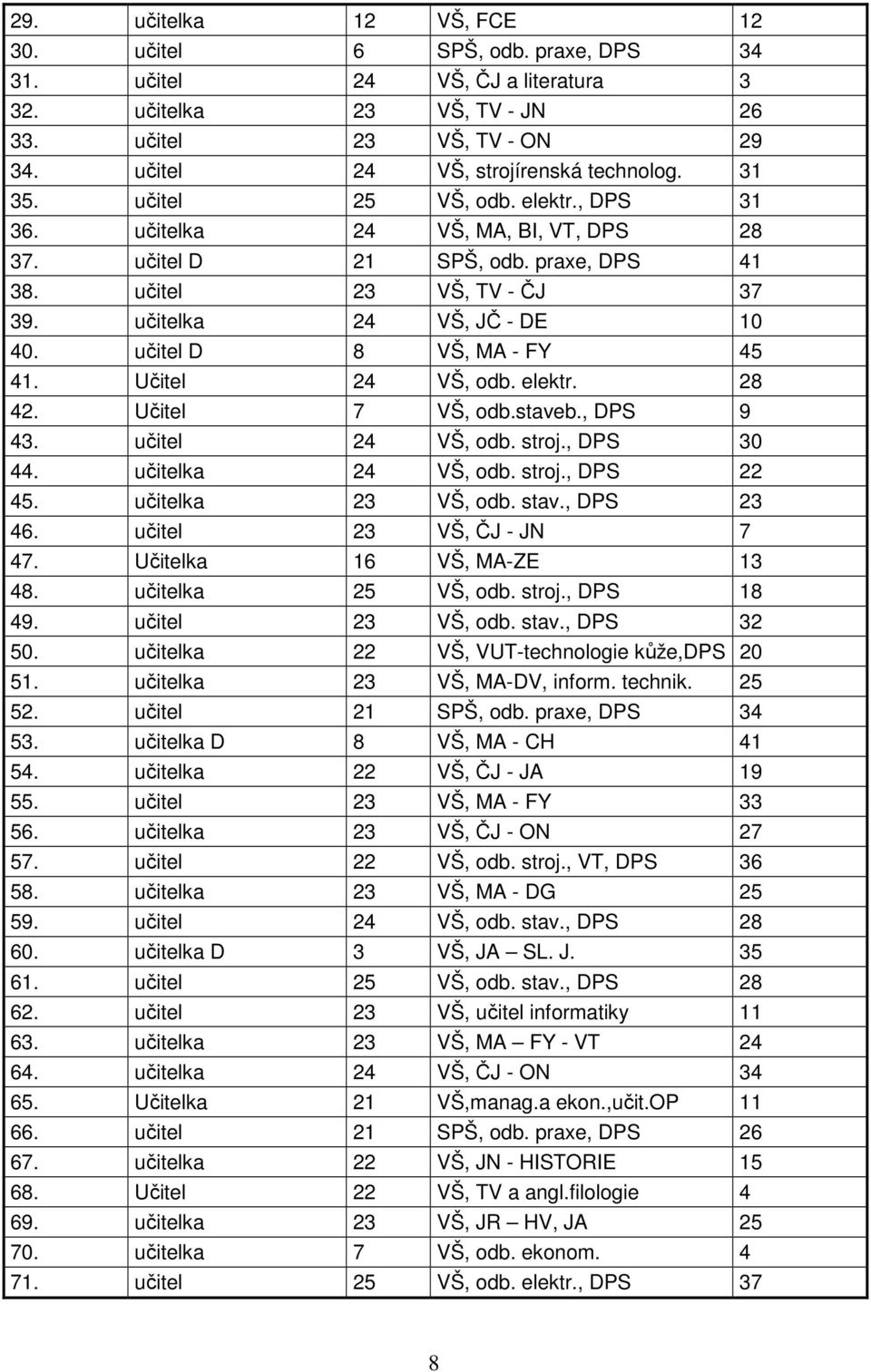 učitelka 24 VŠ, JČ - DE 10 40. učitel D 8 VŠ, MA - FY 45 41. Učitel 24 VŠ, odb. elektr. 28 42. Učitel 7 VŠ, odb.staveb., DPS 9 43. učitel 24 VŠ, odb. stroj., DPS 30 44. učitelka 24 VŠ, odb. stroj., DPS 22 45.