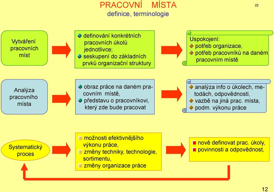 místě, představu o pracovníkovi, který zde bude pracovat analýza info o úkolech, metodách, odpovědnosti, vazbě na jiná prac. místa, podm.