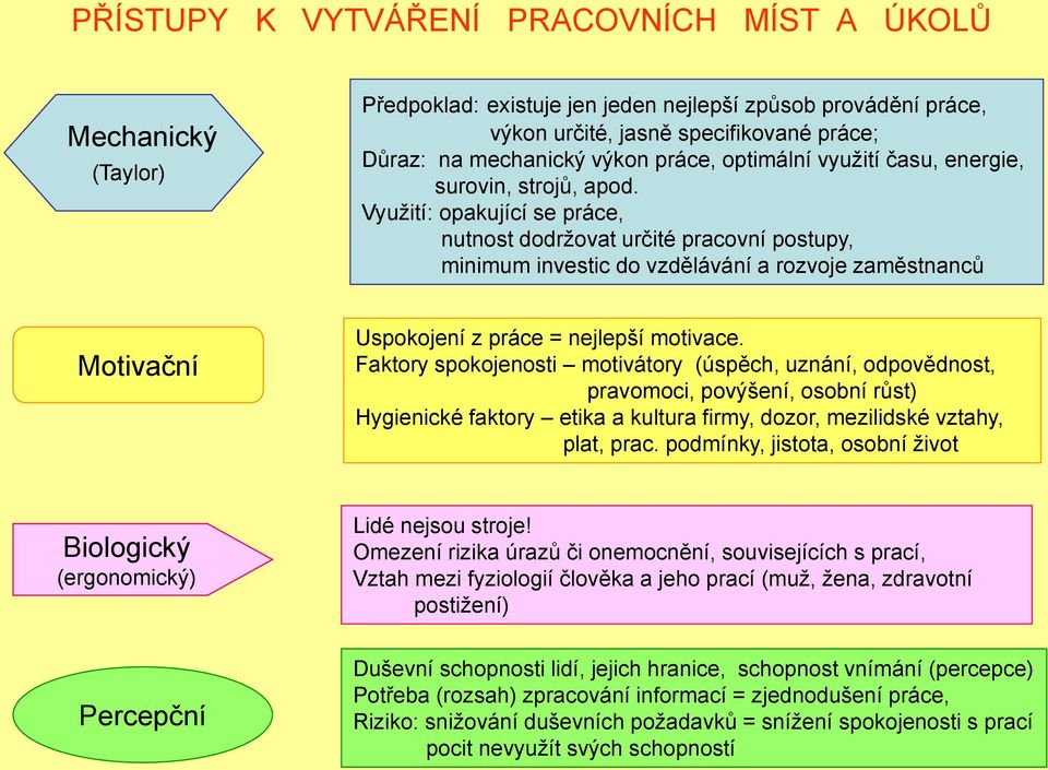 Využití: opakující se práce, nutnost dodržovat určité pracovní postupy, minimum investic do vzdělávání a rozvoje zaměstnancŧ Motivační Uspokojení z práce = nejlepší motivace.