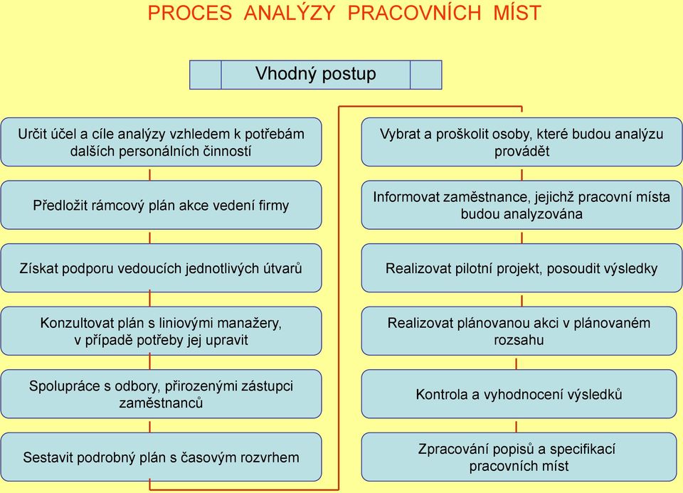 Realizovat pilotní projekt, posoudit výsledky Konzultovat plán s liniovými manažery, v případě potřeby jej upravit Realizovat plánovanou akci v plánovaném rozsahu