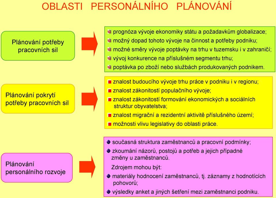 znalost budoucího vývoje trhu práce v podniku i v regionu; znalost zákonitostí populačního vývoje; znalost zákonitostí formování ekonomických a sociálních struktur obyvatelstva; znalost migrační a