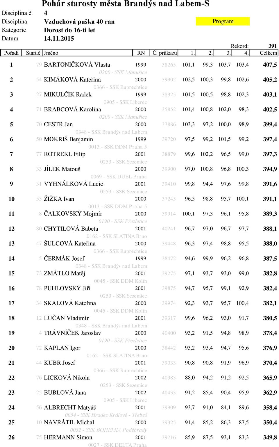 ran Kategorie Dorost do 16-ti let Rekord: 391 Pořadí Start.č. Jméno RN Č. průkazu 1. 2. 3. 4.