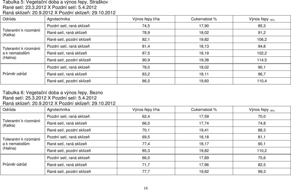 raná sklizeň 78,9 18,02 91,2 Rané setí, pozdní sklizeň 82,1 19,82 106,2 Pozdní setí, raná sklizeň 81,4 18,13 94,8 Rané setí, raná sklizeň 87,5 18,19 102,2 Rané setí, pozdní sklizeň 90,9 19,38 114,5