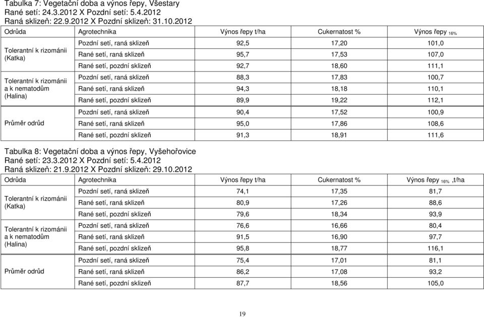 setí, raná sklizeň 95,7 17,53 107,0 Rané setí, pozdní sklizeň 92,7 18,60 111,1 Pozdní setí, raná sklizeň 88,3 17,83 100,7 Rané setí, raná sklizeň 94,3 18,18 110,1 Rané setí, pozdní sklizeň 89,9 19,22