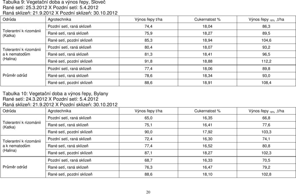 setí, raná sklizeň 75,9 18,27 89,5 Rané setí, pozdní sklizeň 85,3 18,94 104,6 Pozdní setí, raná sklizeň 80,4 18,07 93,2 Rané setí, raná sklizeň 81,3 18,41 96,5 Rané setí, pozdní sklizeň 91,8 18,88