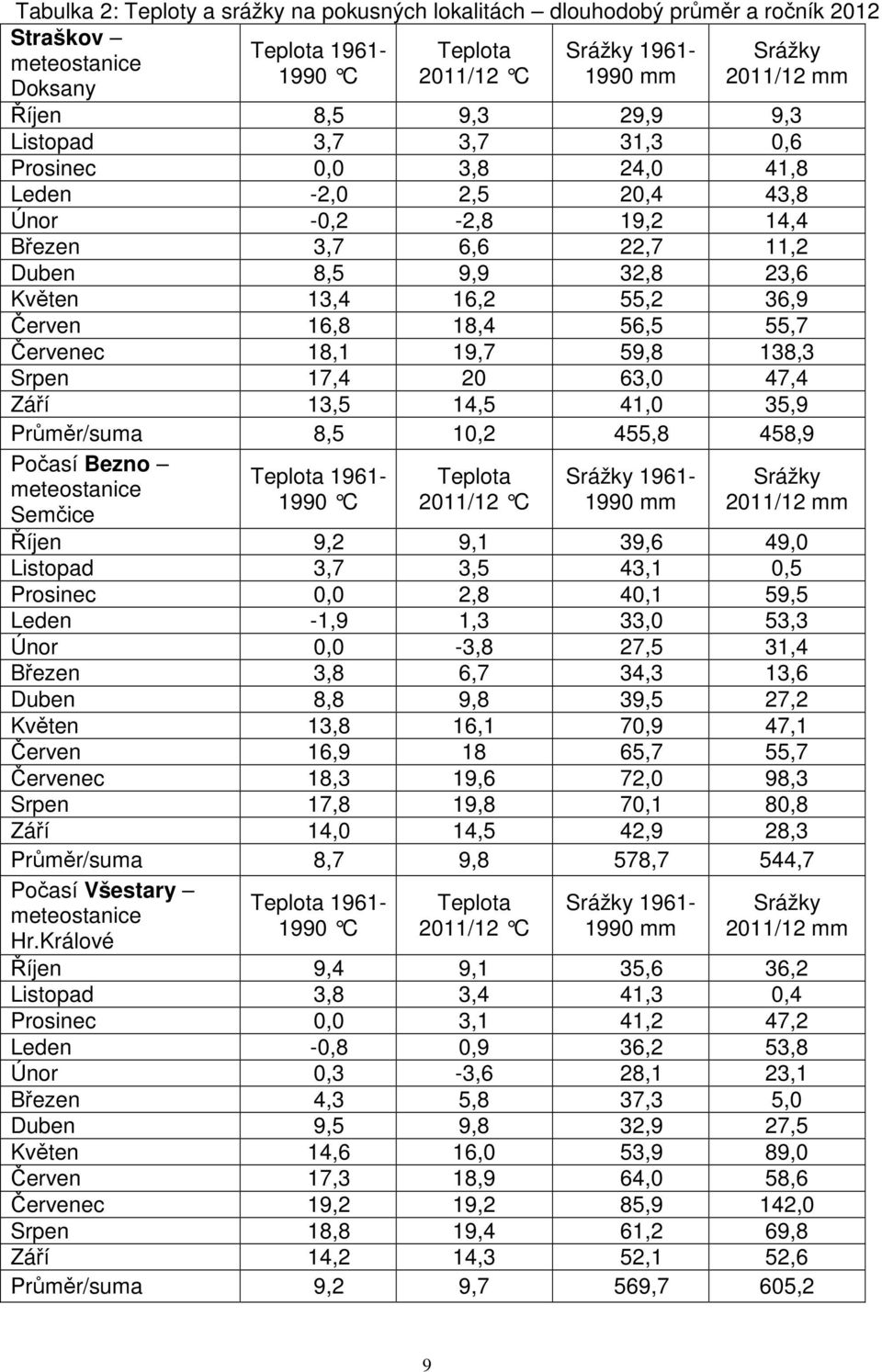 Červen 16,8 18,4 56,5 55,7 Červenec 18,1 19,7 59,8 138,3 Srpen 17,4 20 63,0 47,4 Září 13,5 14,5 41,0 35,9 Průměr/suma 8,5 10,2 455,8 458,9 Počasí Bezno meteostanice Semčice Teplota 1961-1990 C