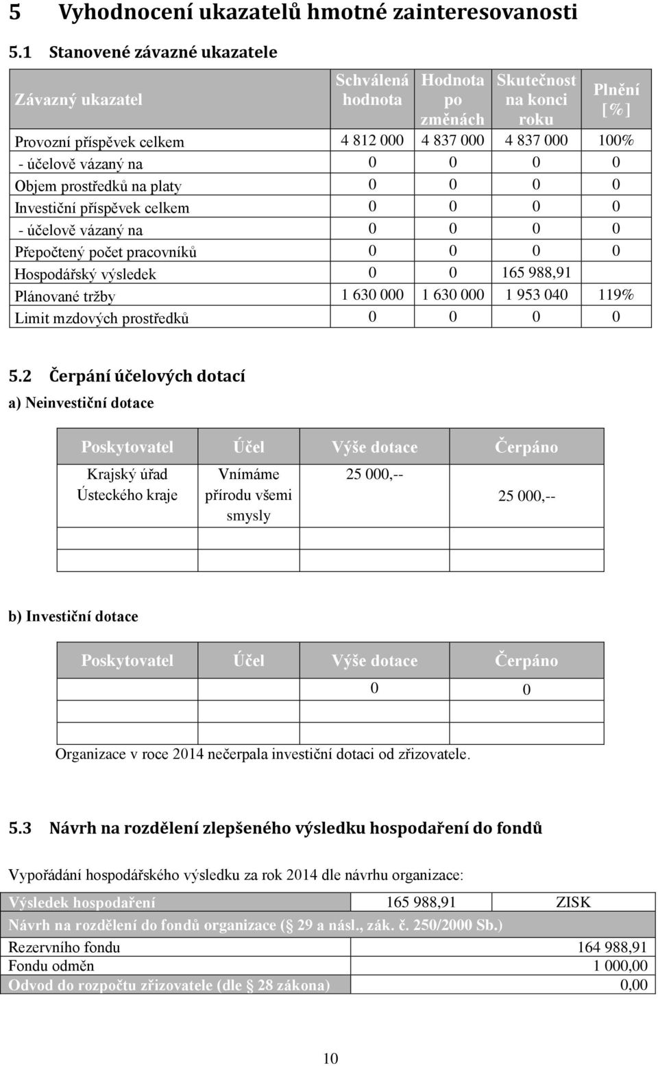 na 0 0 0 0 Objem prostředků na platy 0 0 0 0 Investiční příspěvek celkem 0 0 0 0 - účelově vázaný na 0 0 0 0 Přepočtený počet pracovníků 0 0 0 0 Hospodářský výsledek 0 0 165 988,91 Plánované tržby 1