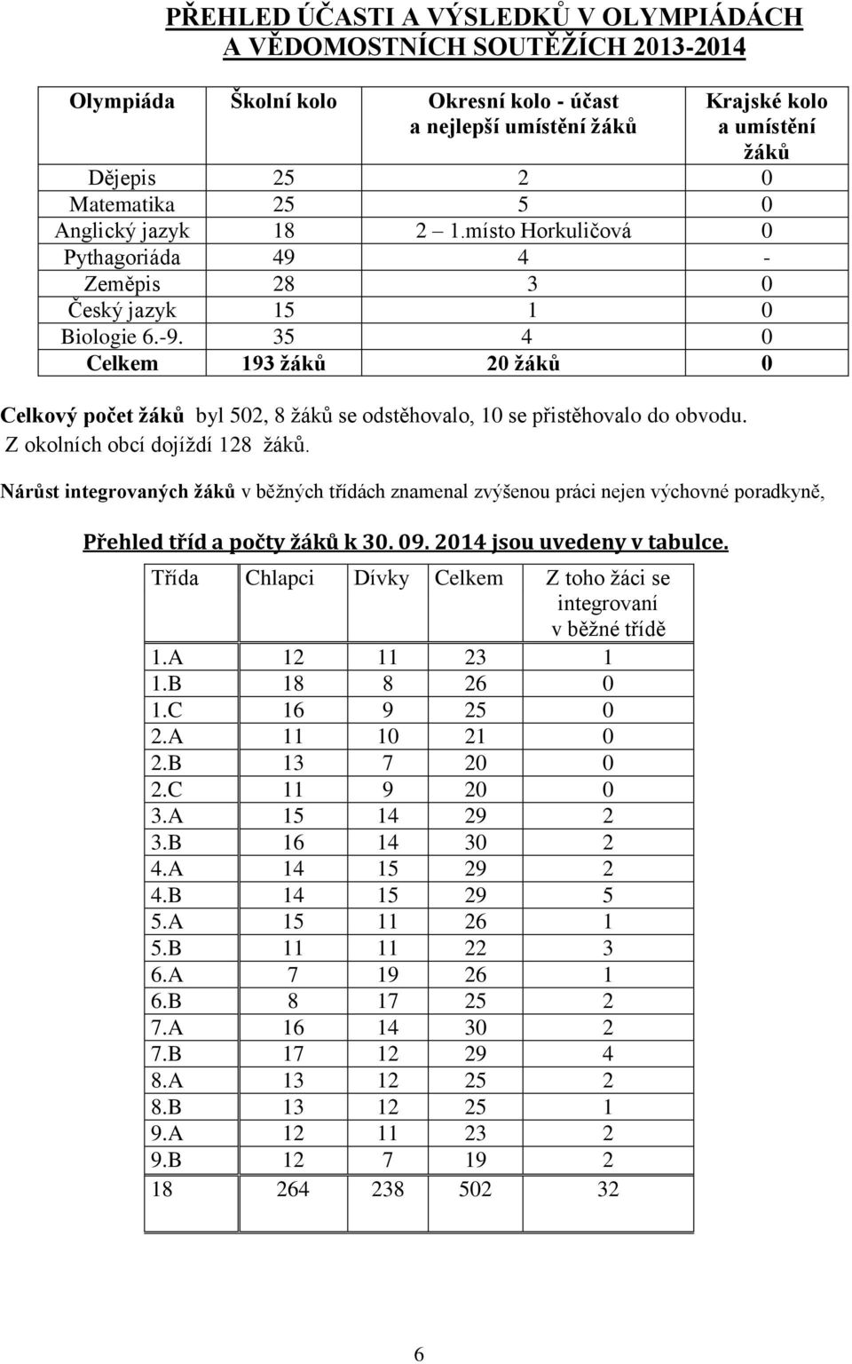 35 4 0 Celkem 193 žáků 20 žáků 0 Celkový počet žáků byl 502, 8 žáků se odstěhovalo, 10 se přistěhovalo do obvodu. Z okolních obcí dojíždí 128 žáků.