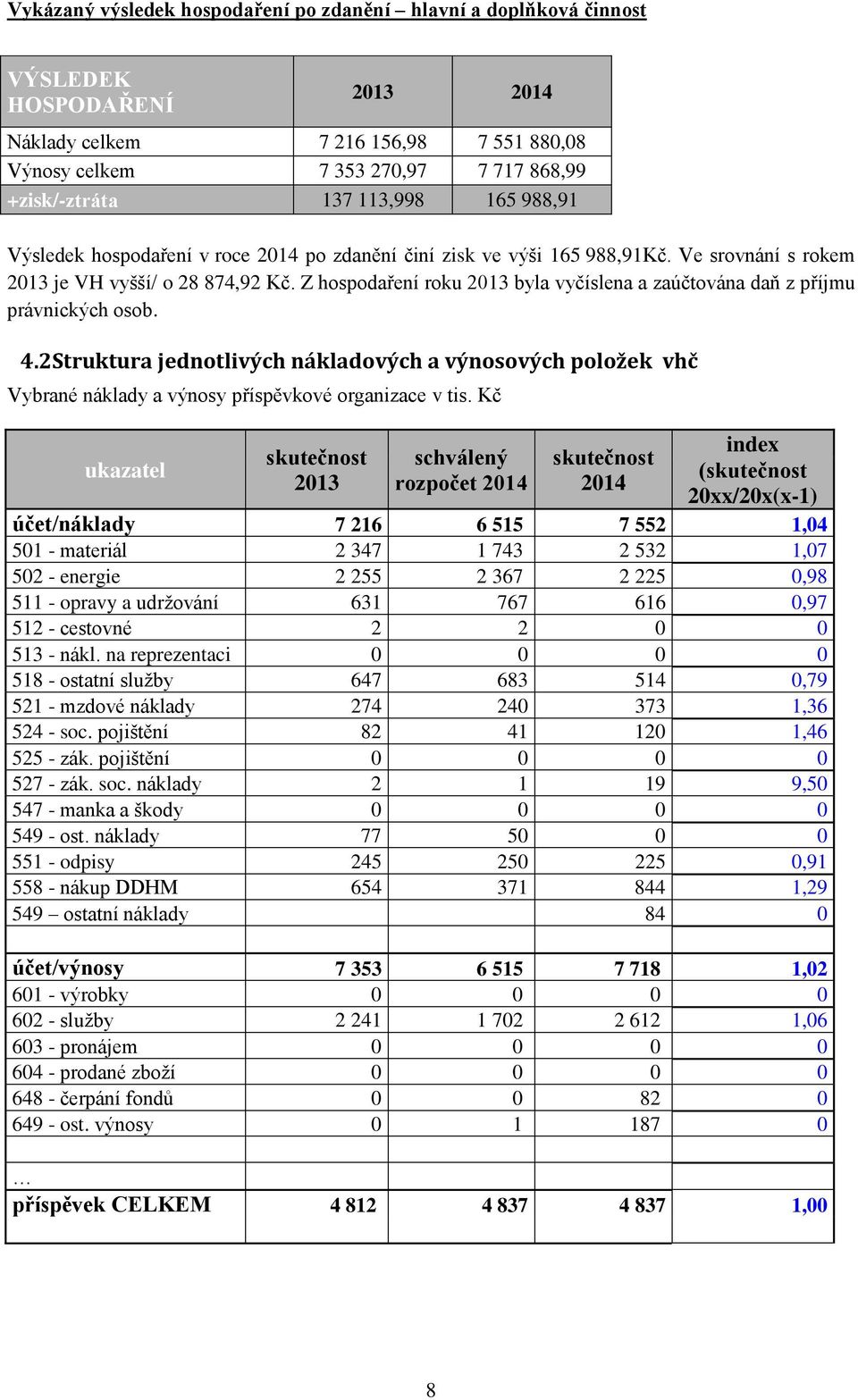 Z hospodaření roku 2013 byla vyčíslena a zaúčtována daň z příjmu právnických osob. 4.2Struktura jednotlivých nákladových a výnosových položek vhč Vybrané náklady a výnosy příspěvkové organizace v tis.