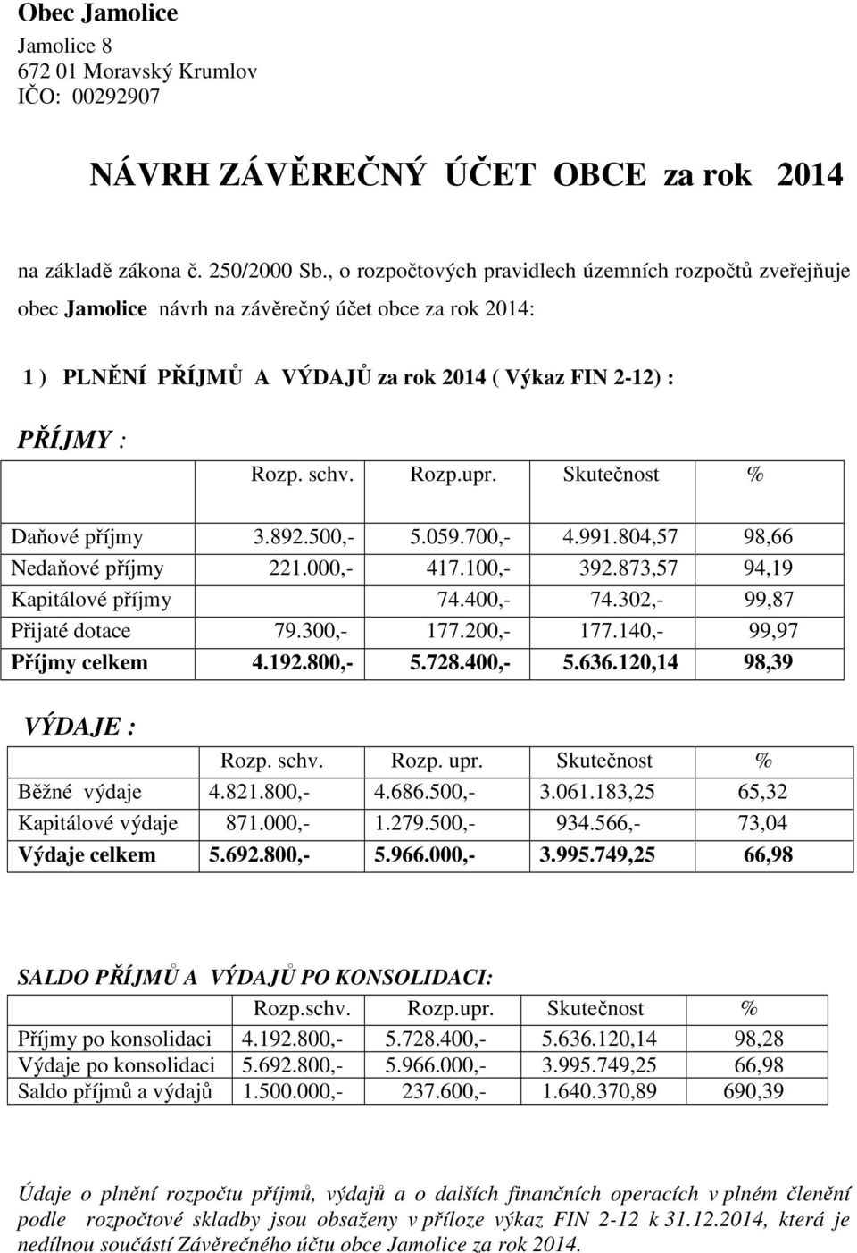 Skutečnost % Daňové příjmy 3.892.500,- 5.059.700,- 4.991.804,57 98,66 Nedaňové příjmy 221.000,- 417.100,- 392.873,57 94,19 Kapitálové příjmy 74.400,- 74.302,- 99,87 Přijaté dotace 79.300,- 177.